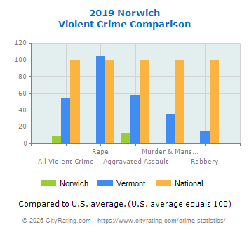 Norwich Violent Crime vs. State and National Comparison