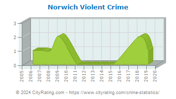 Norwich Violent Crime