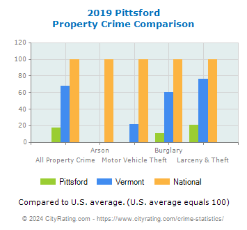 Pittsford Property Crime vs. State and National Comparison