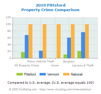 Pittsford Property Crime vs. State and National Comparison