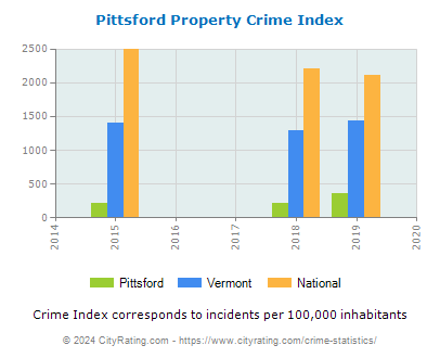 Pittsford Property Crime vs. State and National Per Capita