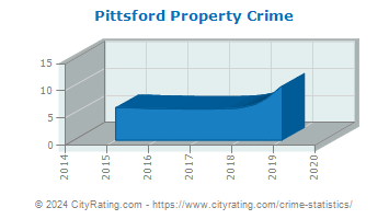 Pittsford Property Crime