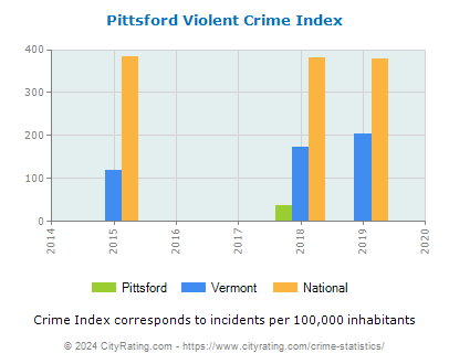 Pittsford Violent Crime vs. State and National Per Capita