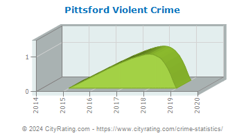 Pittsford Violent Crime