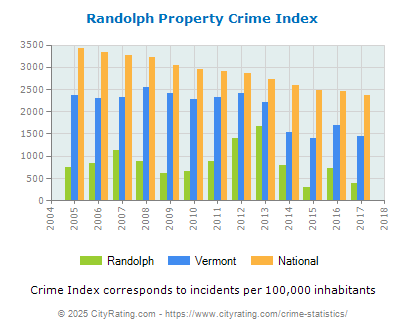 Randolph Property Crime vs. State and National Per Capita