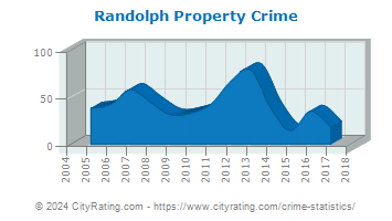 Randolph Property Crime