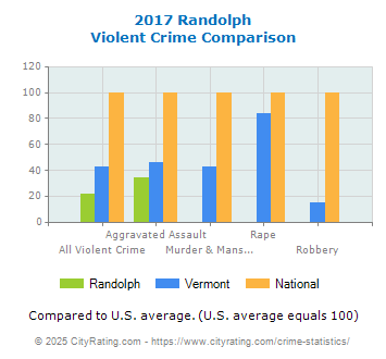 Randolph Violent Crime vs. State and National Comparison