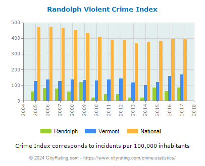 Randolph Violent Crime vs. State and National Per Capita