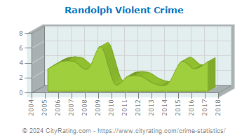 Randolph Violent Crime
