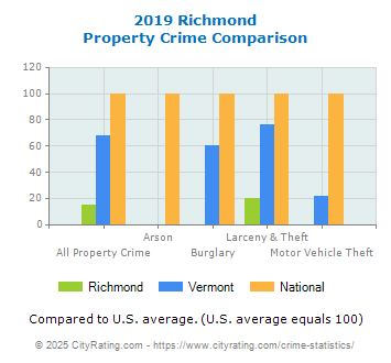 Richmond Property Crime vs. State and National Comparison