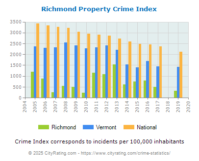 Richmond Property Crime vs. State and National Per Capita