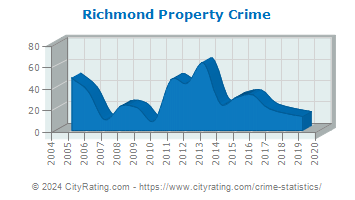 Richmond Property Crime