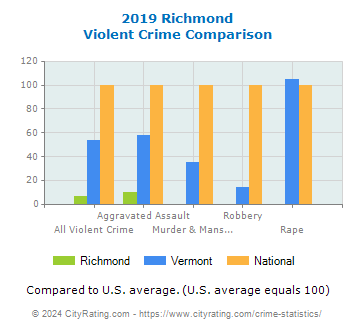 Richmond Violent Crime vs. State and National Comparison