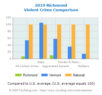 Richmond Violent Crime vs. State and National Comparison