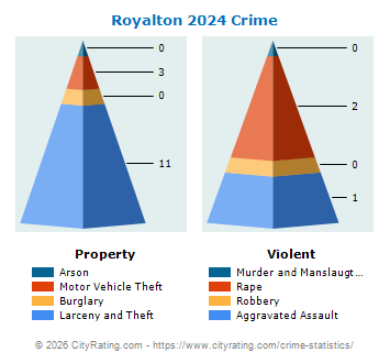 Royalton Crime 2024