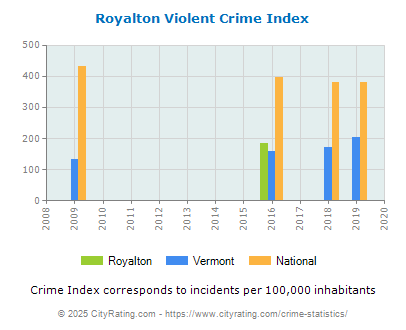 Royalton Violent Crime vs. State and National Per Capita