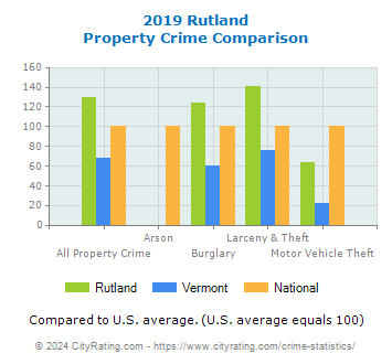Rutland Property Crime vs. State and National Comparison