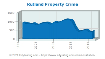 Rutland Property Crime