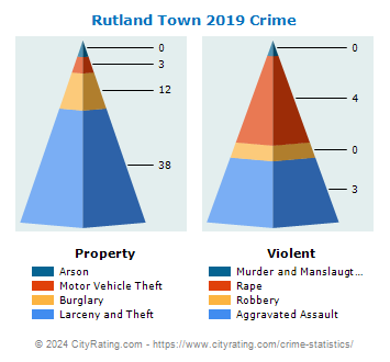 Rutland Town Crime 2019
