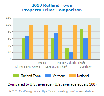 Rutland Town Property Crime vs. State and National Comparison