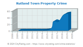 Rutland Town Property Crime