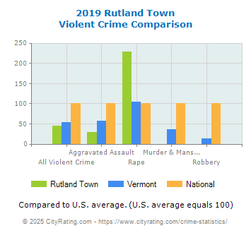 Rutland Town Violent Crime vs. State and National Comparison