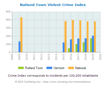 Rutland Town Violent Crime vs. State and National Per Capita