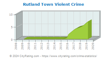 Rutland Town Violent Crime