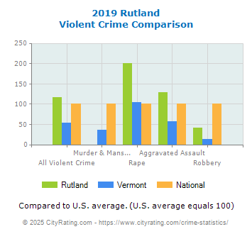 Rutland Violent Crime vs. State and National Comparison