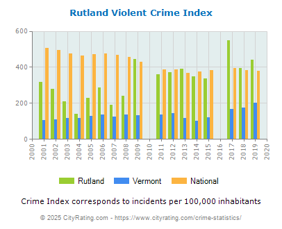 Rutland Violent Crime vs. State and National Per Capita