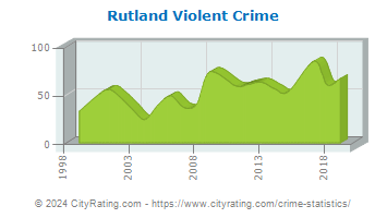 Rutland Violent Crime