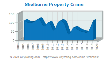 Shelburne Property Crime