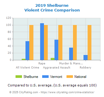 Shelburne Violent Crime vs. State and National Comparison