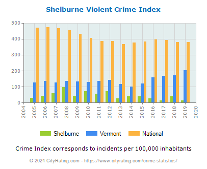 Shelburne Violent Crime vs. State and National Per Capita