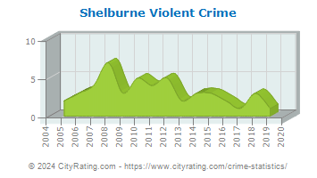 Shelburne Violent Crime