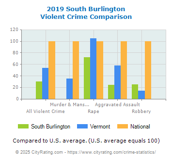 South Burlington Violent Crime vs. State and National Comparison