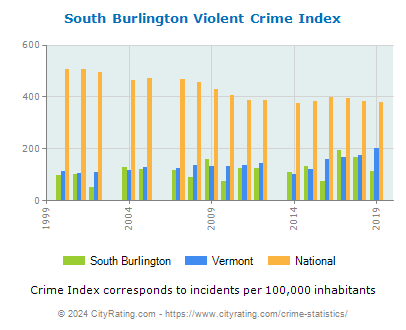 South Burlington Violent Crime vs. State and National Per Capita