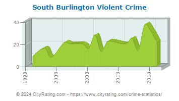 South Burlington Violent Crime