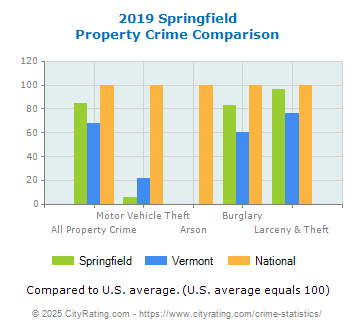 Springfield Property Crime vs. State and National Comparison