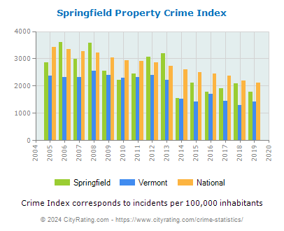 Springfield Property Crime vs. State and National Per Capita