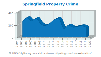 Springfield Property Crime