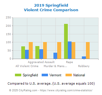 Springfield Violent Crime vs. State and National Comparison