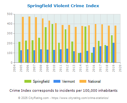 Springfield Violent Crime vs. State and National Per Capita