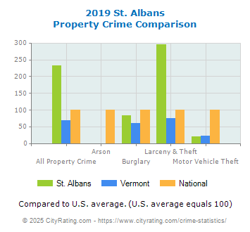 St. Albans Property Crime vs. State and National Comparison