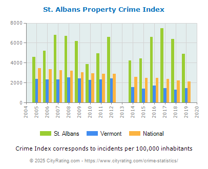 St. Albans Property Crime vs. State and National Per Capita