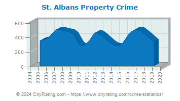 St. Albans Property Crime