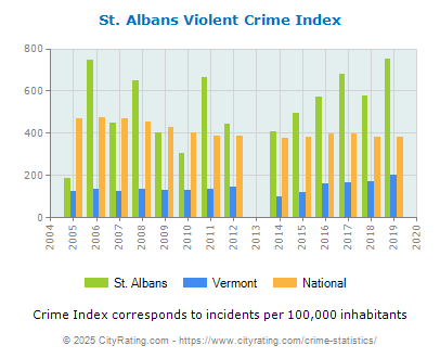 St. Albans Violent Crime vs. State and National Per Capita