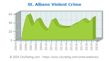 St. Albans Violent Crime