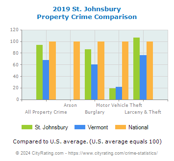 St. Johnsbury Property Crime vs. State and National Comparison