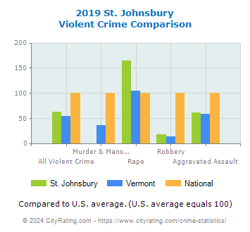St. Johnsbury Violent Crime vs. State and National Comparison